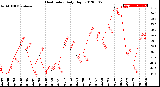 Milwaukee Weather Heat Index<br>Daily High