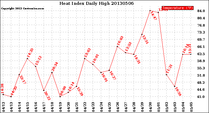 Milwaukee Weather Heat Index<br>Daily High