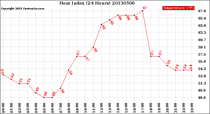 Milwaukee Weather Heat Index<br>(24 Hours)