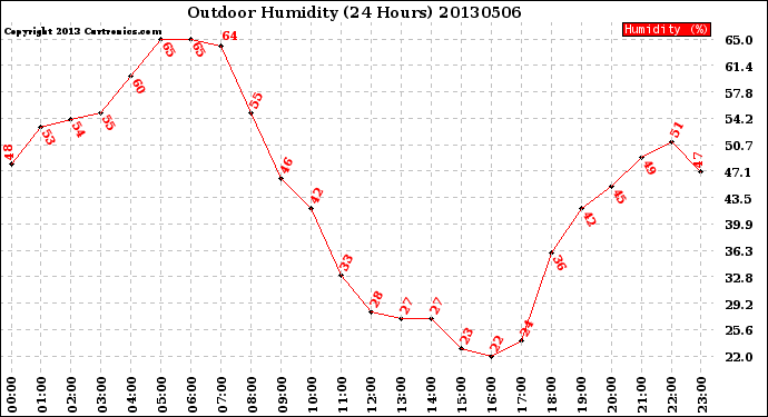 Milwaukee Weather Outdoor Humidity<br>(24 Hours)