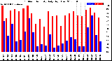 Milwaukee Weather Outdoor Humidity<br>Daily High/Low