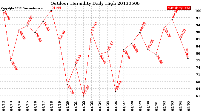 Milwaukee Weather Outdoor Humidity<br>Daily High