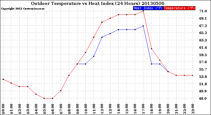 Milwaukee Weather Outdoor Temperature<br>vs Heat Index<br>(24 Hours)