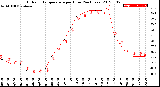 Milwaukee Weather Outdoor Temperature<br>per Hour<br>(24 Hours)