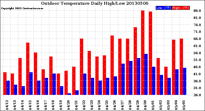 Milwaukee Weather Outdoor Temperature<br>Daily High/Low