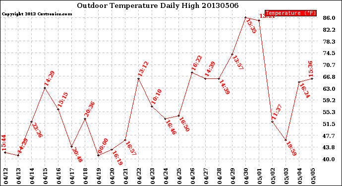 Milwaukee Weather Outdoor Temperature<br>Daily High