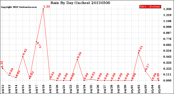 Milwaukee Weather Rain<br>By Day<br>(Inches)