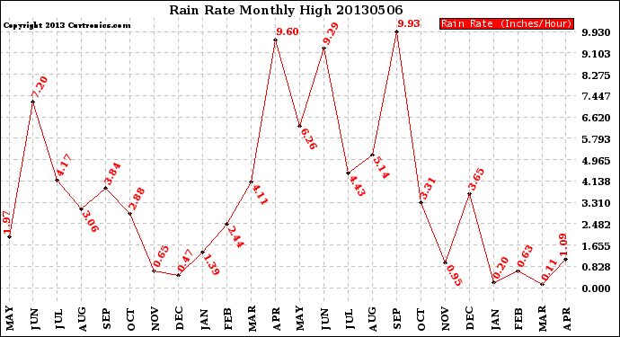 Milwaukee Weather Rain Rate<br>Monthly High