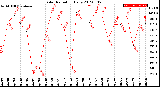 Milwaukee Weather Solar Radiation<br>Daily