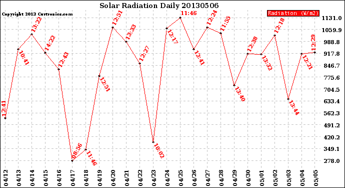 Milwaukee Weather Solar Radiation<br>Daily