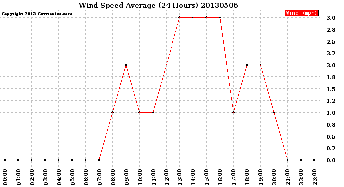 Milwaukee Weather Wind Speed<br>Average<br>(24 Hours)