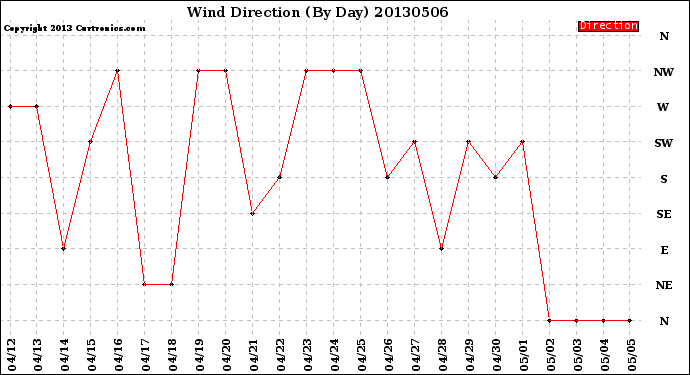 Milwaukee Weather Wind Direction<br>(By Day)