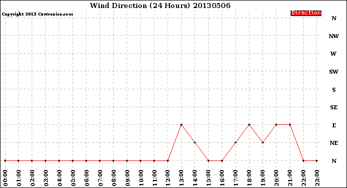 Milwaukee Weather Wind Direction<br>(24 Hours)