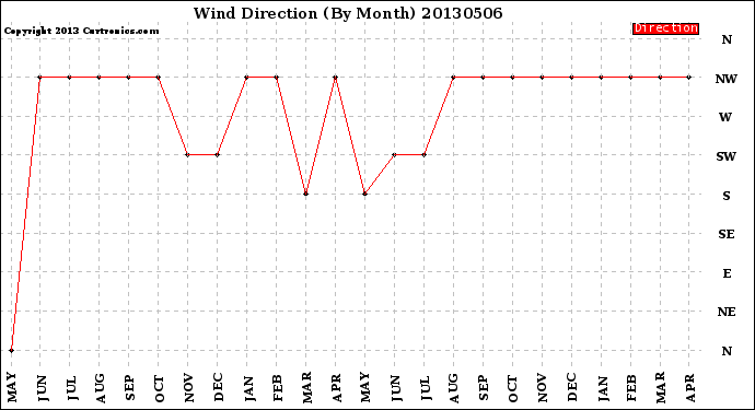 Milwaukee Weather Wind Direction<br>(By Month)