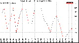 Milwaukee Weather Wind Direction<br>Daily High