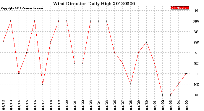 Milwaukee Weather Wind Direction<br>Daily High