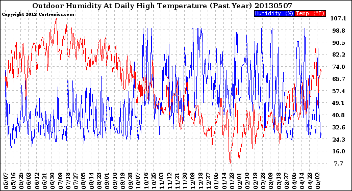 Milwaukee Weather Outdoor Humidity<br>At Daily High<br>Temperature<br>(Past Year)