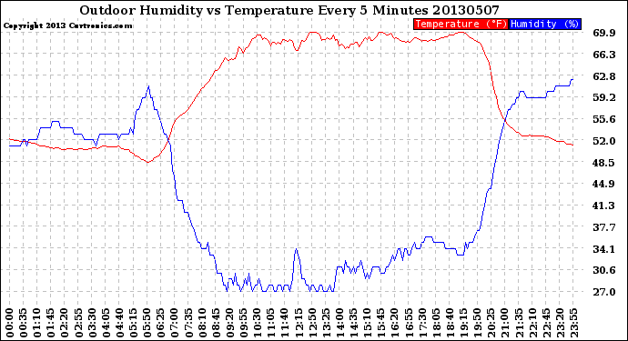 Milwaukee Weather Outdoor Humidity<br>vs Temperature<br>Every 5 Minutes