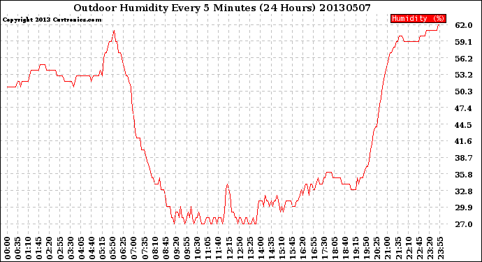 Milwaukee Weather Outdoor Humidity<br>Every 5 Minutes<br>(24 Hours)