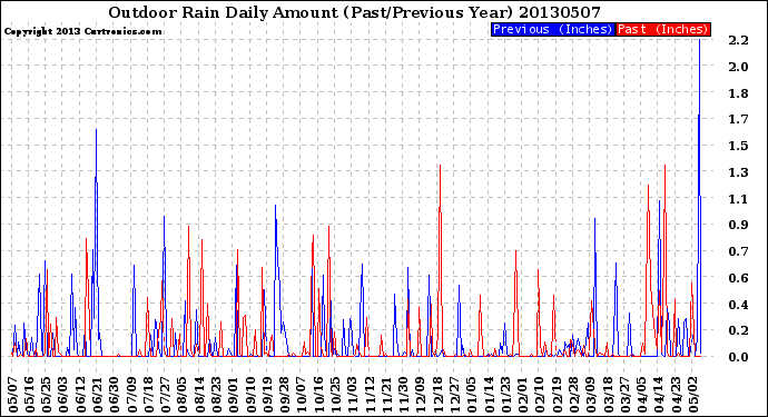 Milwaukee Weather Outdoor Rain<br>Daily Amount<br>(Past/Previous Year)