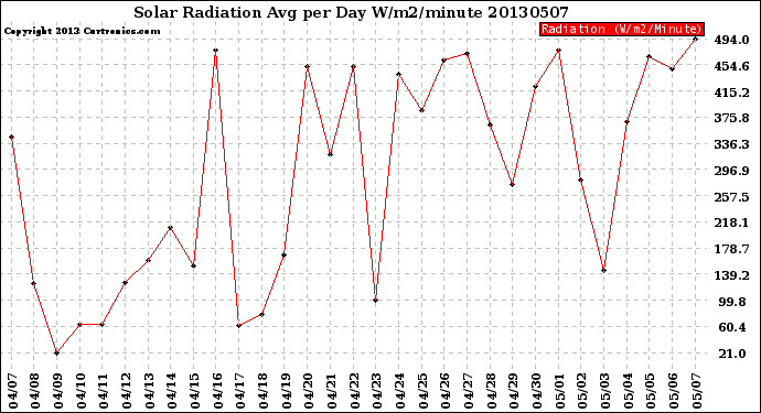 Milwaukee Weather Solar Radiation<br>Avg per Day W/m2/minute