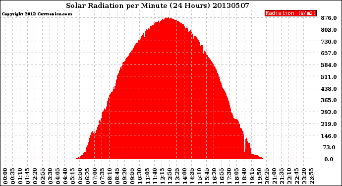 Milwaukee Weather Solar Radiation<br>per Minute<br>(24 Hours)