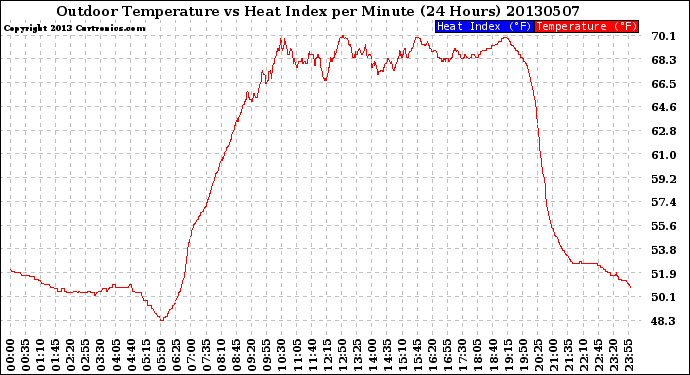 Milwaukee Weather Outdoor Temperature<br>vs Heat Index<br>per Minute<br>(24 Hours)