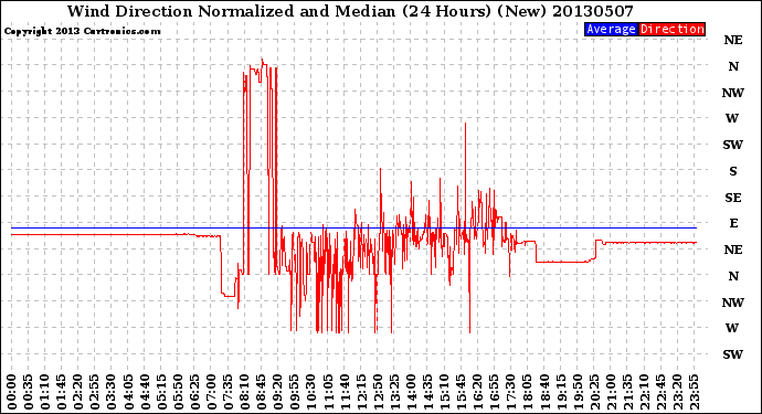 Milwaukee Weather Wind Direction<br>Normalized and Median<br>(24 Hours) (New)