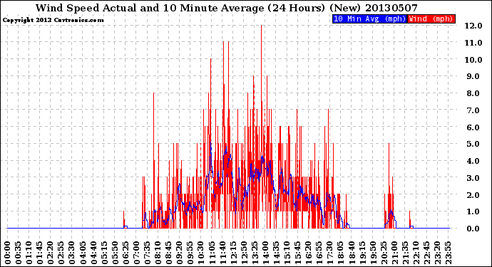 Milwaukee Weather Wind Speed<br>Actual and 10 Minute<br>Average<br>(24 Hours) (New)