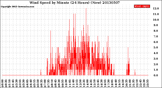 Milwaukee Weather Wind Speed<br>by Minute<br>(24 Hours) (New)