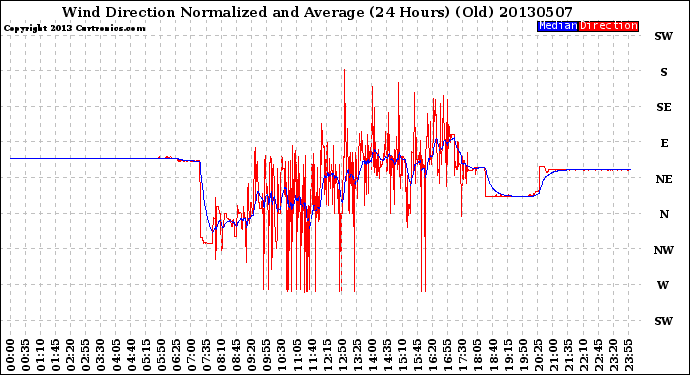 Milwaukee Weather Wind Direction<br>Normalized and Average<br>(24 Hours) (Old)