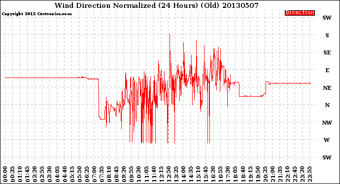 Milwaukee Weather Wind Direction<br>Normalized<br>(24 Hours) (Old)