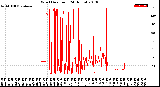 Milwaukee Weather Wind Direction<br>(24 Hours)