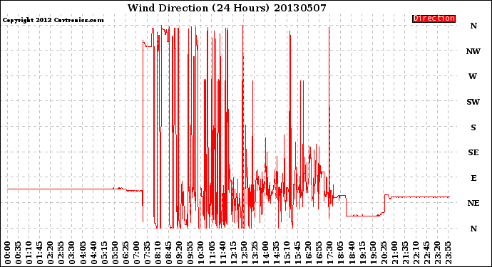 Milwaukee Weather Wind Direction<br>(24 Hours)