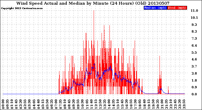 Milwaukee Weather Wind Speed<br>Actual and Median<br>by Minute<br>(24 Hours) (Old)