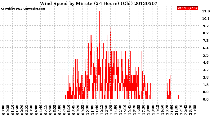 Milwaukee Weather Wind Speed<br>by Minute<br>(24 Hours) (Old)