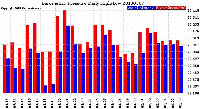 Milwaukee Weather Barometric Pressure<br>Daily High/Low