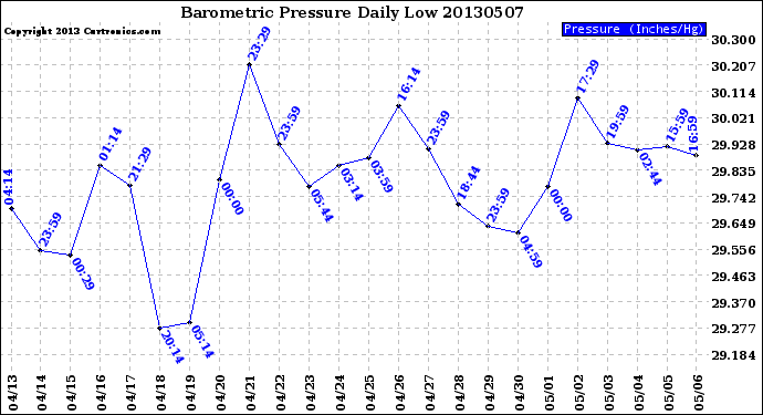 Milwaukee Weather Barometric Pressure<br>Daily Low