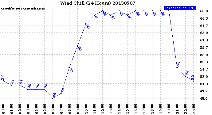 Milwaukee Weather Wind Chill<br>(24 Hours)