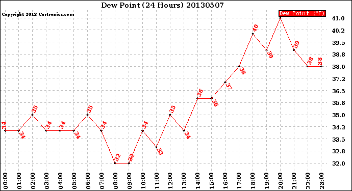 Milwaukee Weather Dew Point<br>(24 Hours)