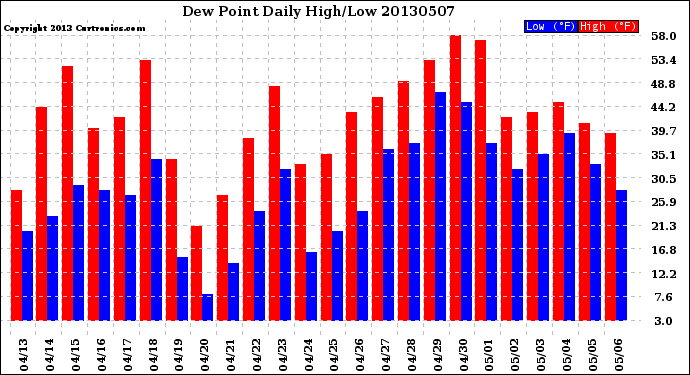 Milwaukee Weather Dew Point<br>Daily High/Low