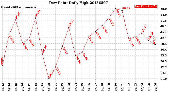 Milwaukee Weather Dew Point<br>Daily High