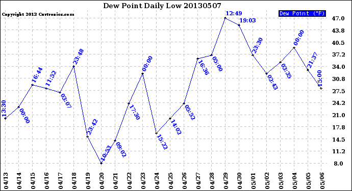 Milwaukee Weather Dew Point<br>Daily Low