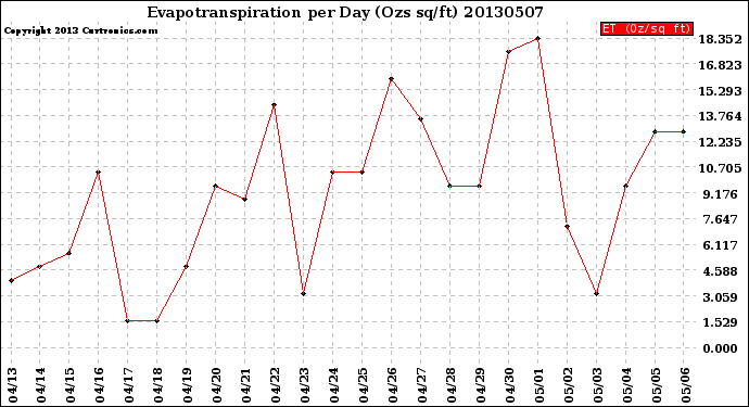 Milwaukee Weather Evapotranspiration<br>per Day (Ozs sq/ft)