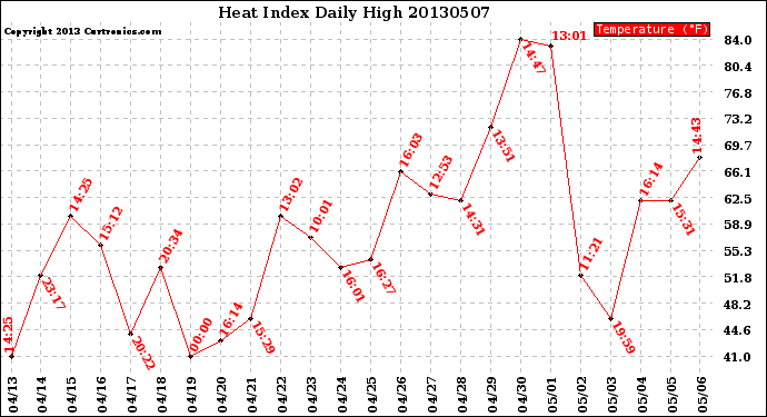 Milwaukee Weather Heat Index<br>Daily High