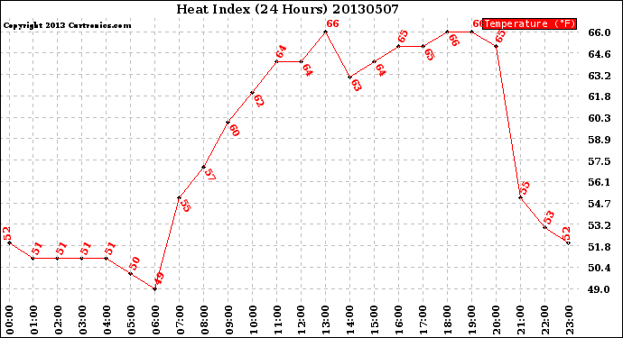 Milwaukee Weather Heat Index<br>(24 Hours)