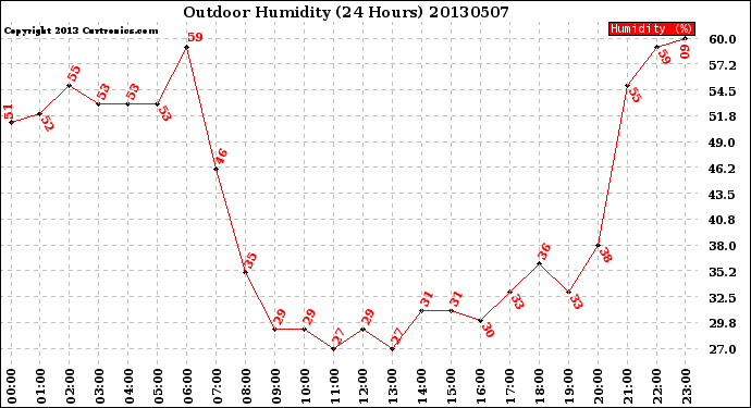 Milwaukee Weather Outdoor Humidity<br>(24 Hours)