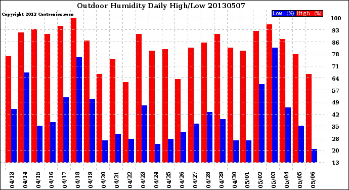 Milwaukee Weather Outdoor Humidity<br>Daily High/Low