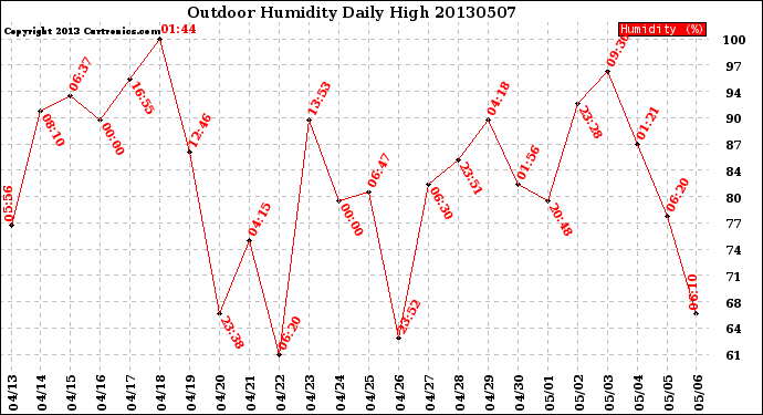 Milwaukee Weather Outdoor Humidity<br>Daily High