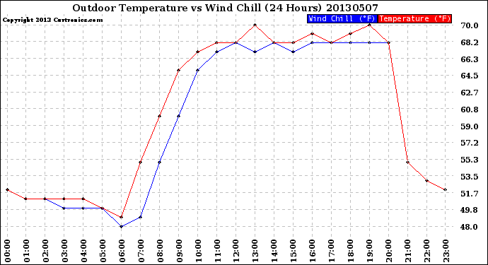 Milwaukee Weather Outdoor Temperature<br>vs Wind Chill<br>(24 Hours)